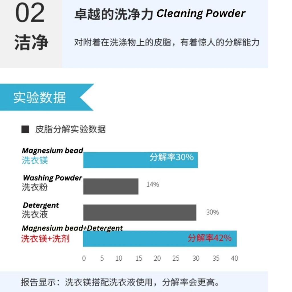 50g 珍珠洗衣镁 重复使用300次 节省洗衣液 减低皮肤问题 Laundry Magnesium Bead 衣服更干净 清洁洗衣机 Reduce use of Detergent/Protect washing machine